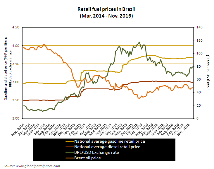 Gasoline and diesel prices in Brazil over the years